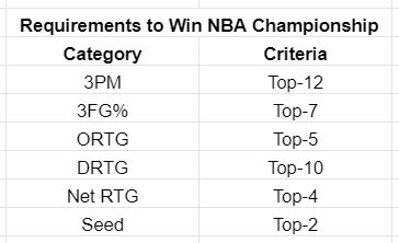 NBA Championship Criteria