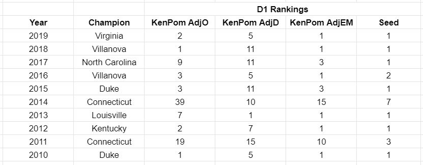 Recent March Madness Winners