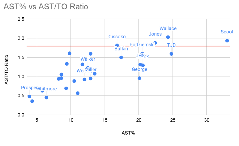 Scatter AST% vs AST/TO%