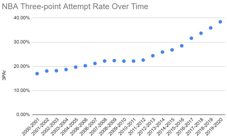 NBA 3-point attempt rate