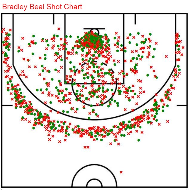 Beal shot chart