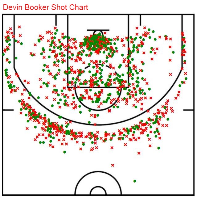 Booker shot chart