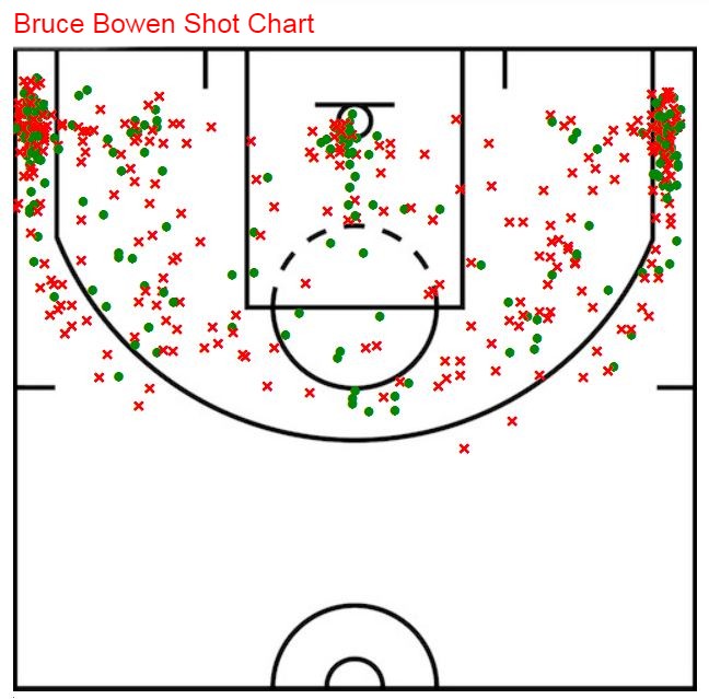 Bowen shot chart