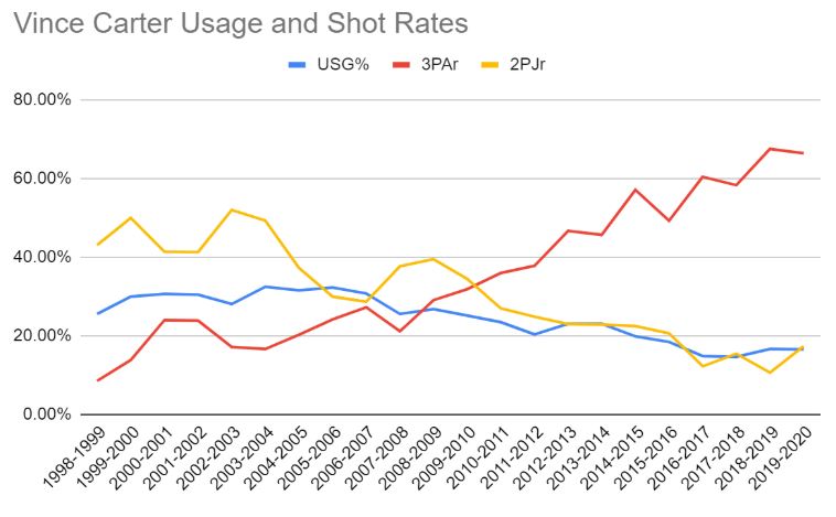 Carter Usage vs shot rates