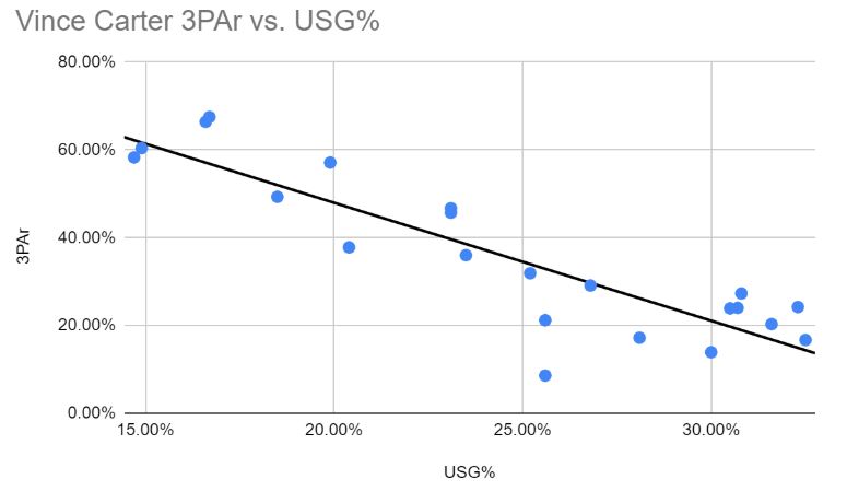 Carter three point attempt rate vs usage