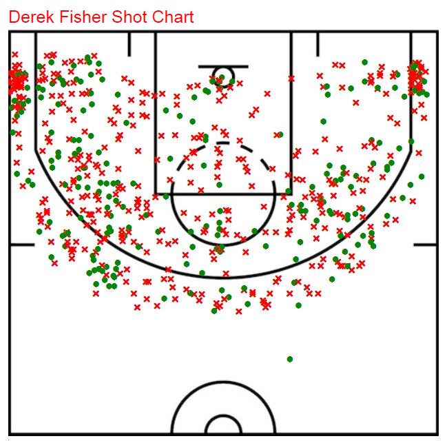 Fisher shot chart