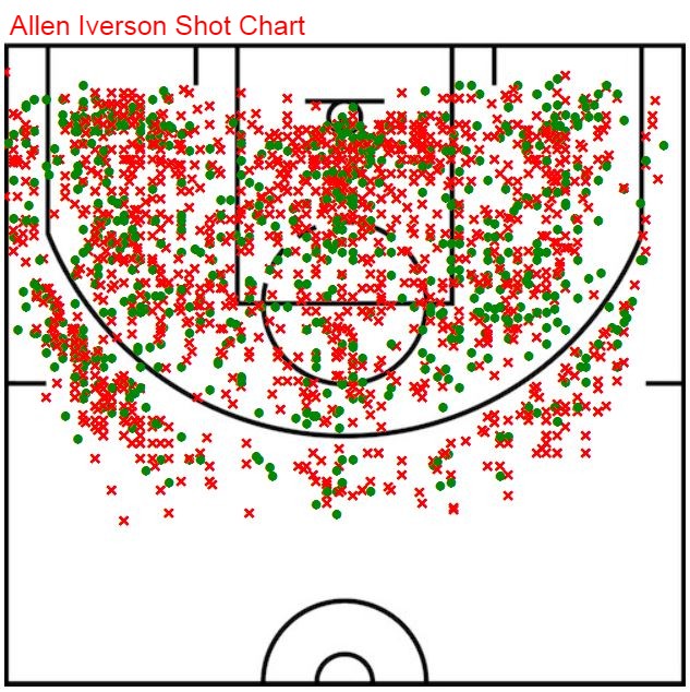 Iverson shot chart