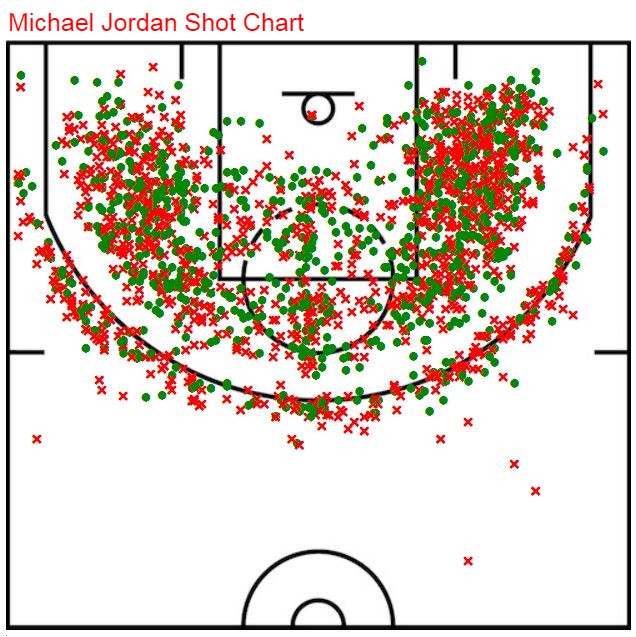 Jordan shot chart