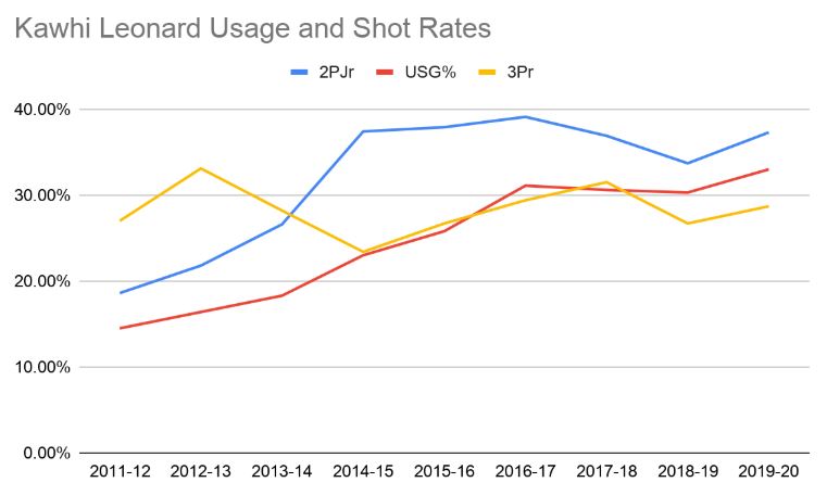 Kawhi usage vs shot rates