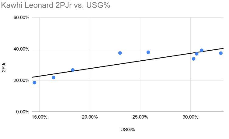 Kawhi usage vs 2-point jump shot rate