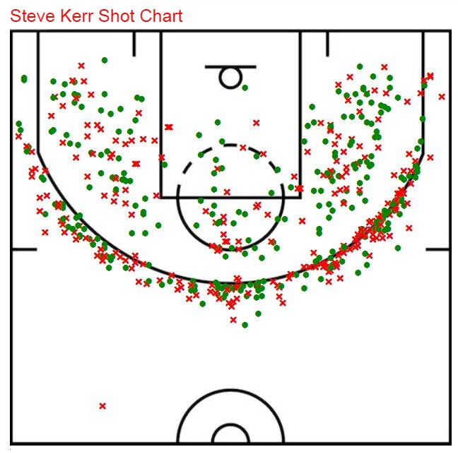 Kerr shot chart