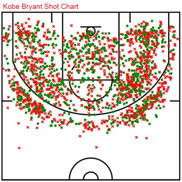 Kobe shot chart