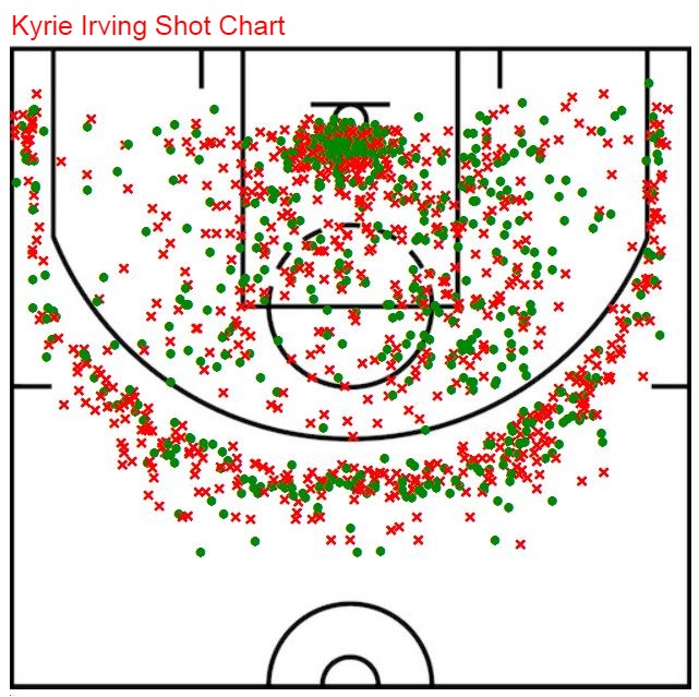 Kyrie shot chart