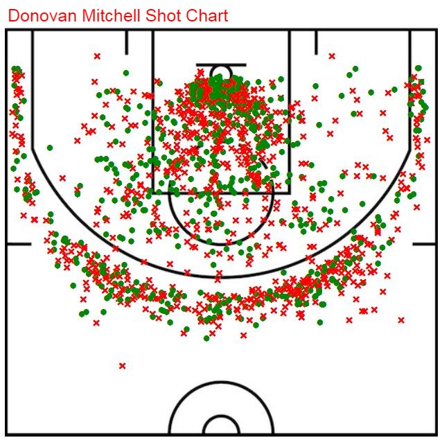Mitchell shot chart
