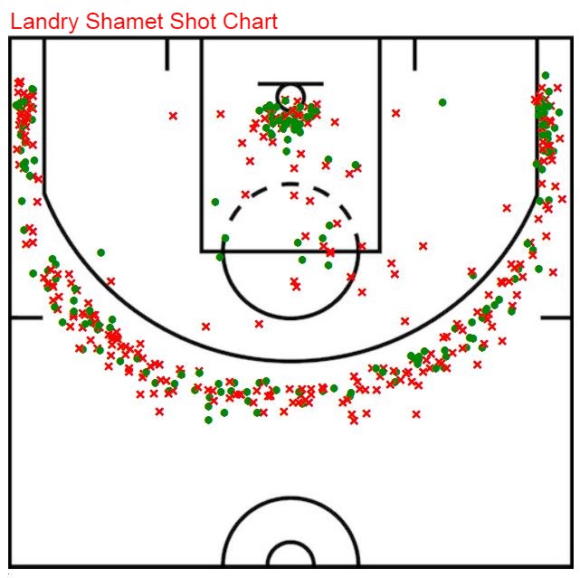 Shamet shot chart