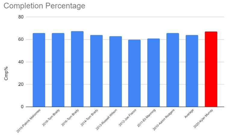 Completion Percentage