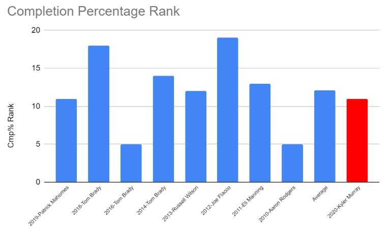 Completion Percentage