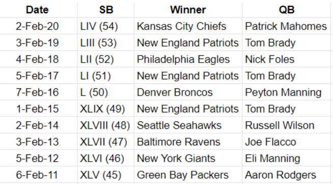 Past Super Bowl QBs