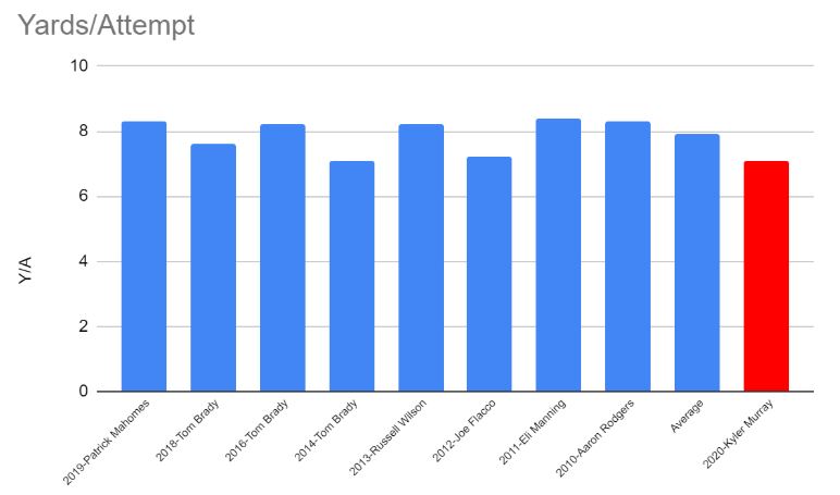 Yards per attempt