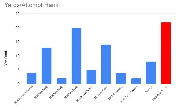 Yards per attempt