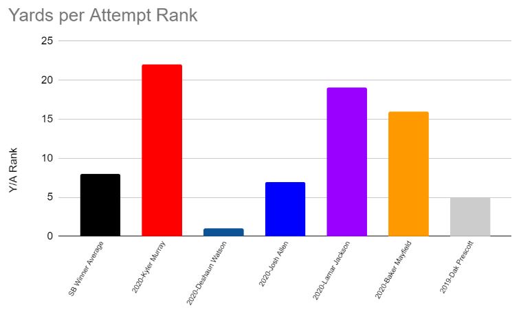 Yards per attempt