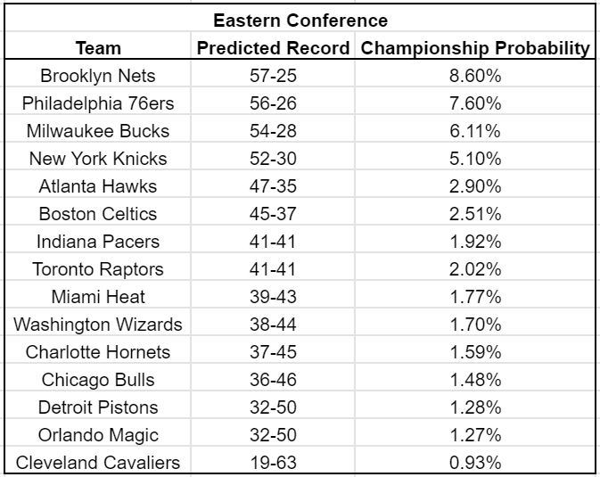 Eastern Conference