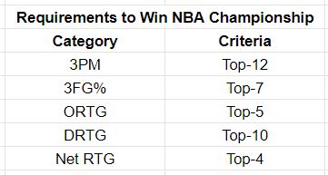 NBA Championship requirements