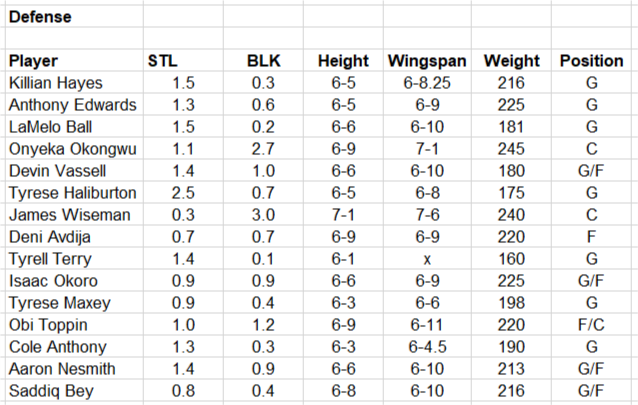 Defense Comparison