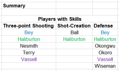 Summary of players at each category