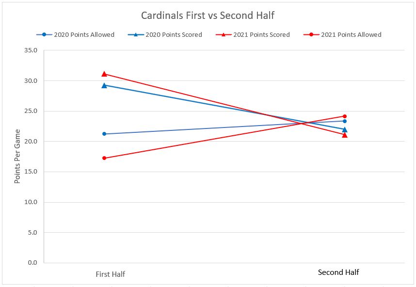 Cardinals first vs second half of season