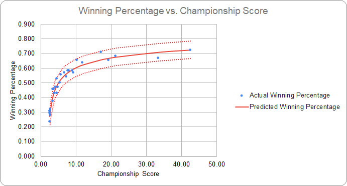 Championship Score vs Winning Percentage with 95% confidence interval