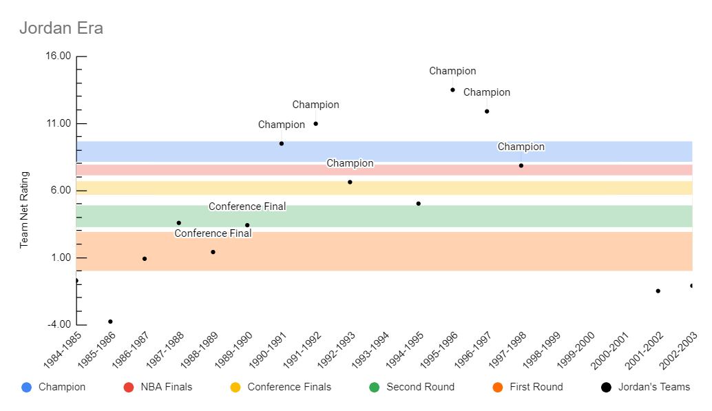 Jordan-Era Team Net Ratings