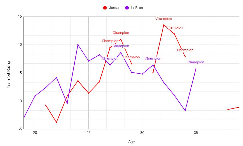LeBron vs Jordan Team Net Ratings