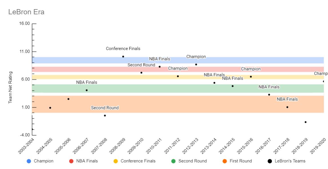 LeBron-Era Team Net Ratings