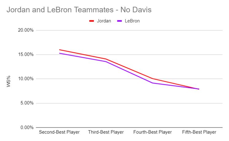 Teammates Comparison excluding best teammate