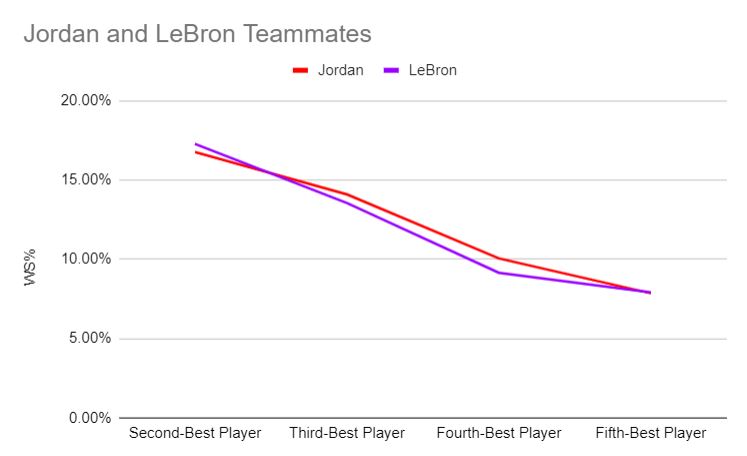 Teammates Comparison